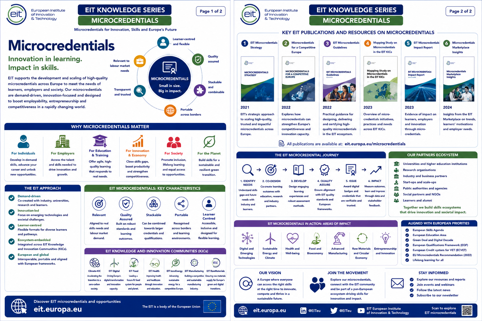 EIT Microcredentials